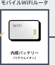 モバイルWiFiルータ